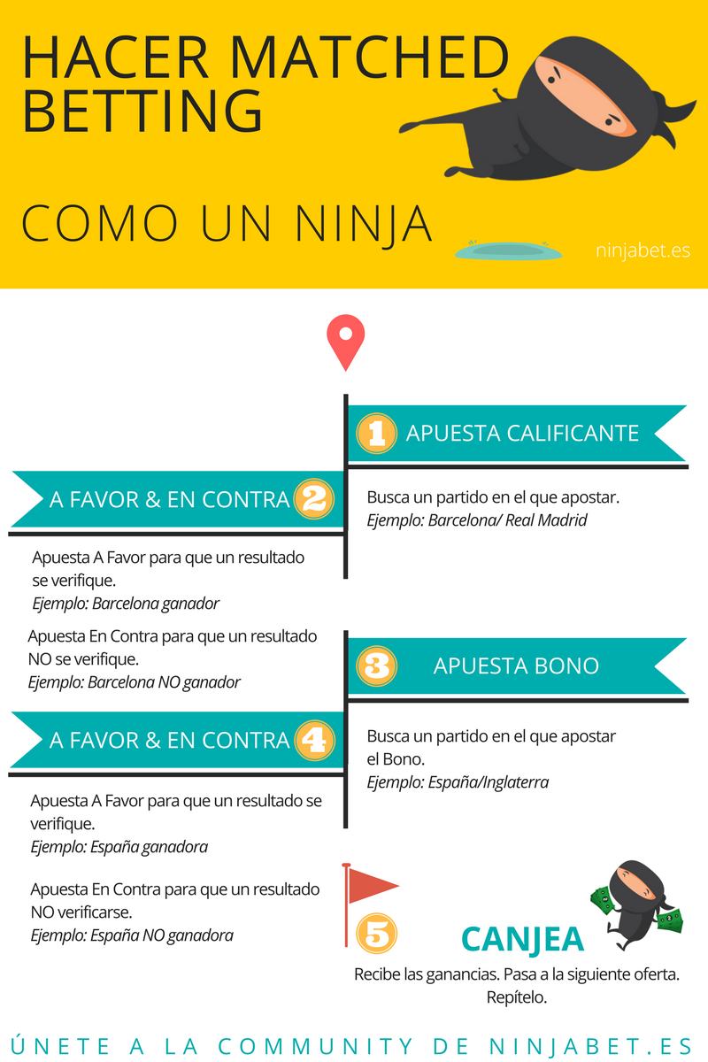  apuesta-matched betting-ninjabet-ninjabet.es-ganar-online-ninjablog-hacer-infografía-ninja-Cómo se Hace el Matched Betting-png-jpg