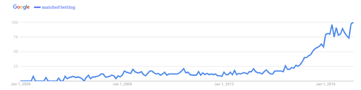 bonos-matched-betting-ninjabet-google-trends-grafico-popolarità-ganar-dinero-online-png-jpg